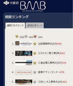 大阪府のサイトＢＭＢの週間ブログランキングで２位に